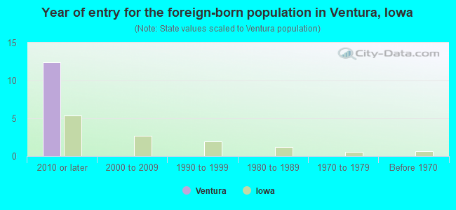 Year of entry for the foreign-born population in Ventura, Iowa