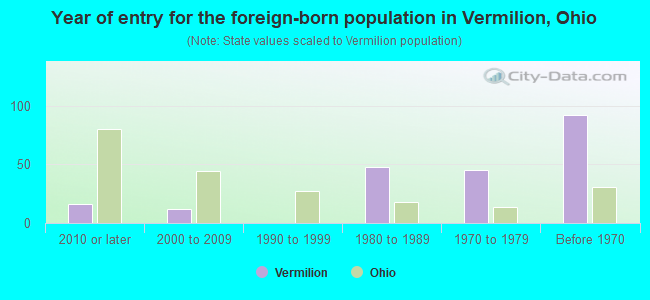 Year of entry for the foreign-born population in Vermilion, Ohio