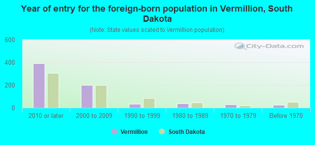 Year of entry for the foreign-born population in Vermillion, South Dakota