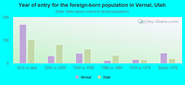Year of entry for the foreign-born population in Vernal, Utah