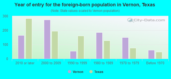 Year of entry for the foreign-born population in Vernon, Texas