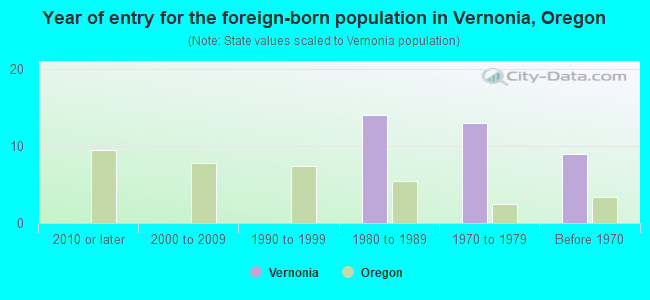 Year of entry for the foreign-born population in Vernonia, Oregon