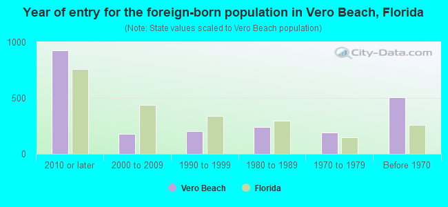 Year of entry for the foreign-born population in Vero Beach, Florida