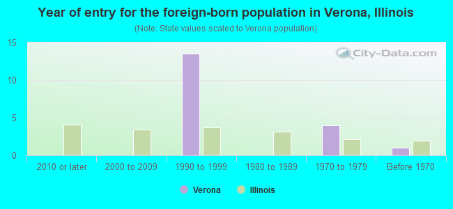Year of entry for the foreign-born population in Verona, Illinois