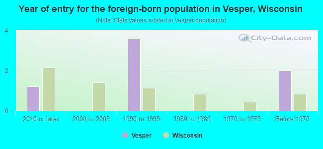 Year of entry for the foreign-born population in Vesper, Wisconsin