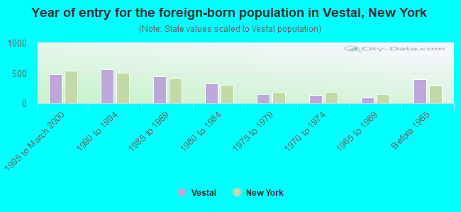 Year of entry for the foreign-born population in Vestal, New York