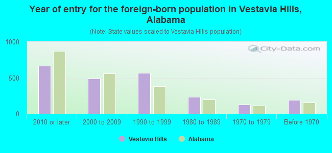 Year of entry for the foreign-born population in Vestavia Hills, Alabama
