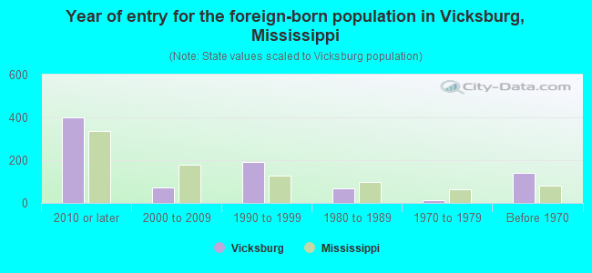 Year of entry for the foreign-born population in Vicksburg, Mississippi