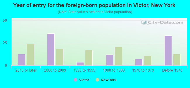 Year of entry for the foreign-born population in Victor, New York