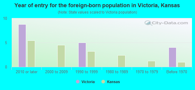 Year of entry for the foreign-born population in Victoria, Kansas