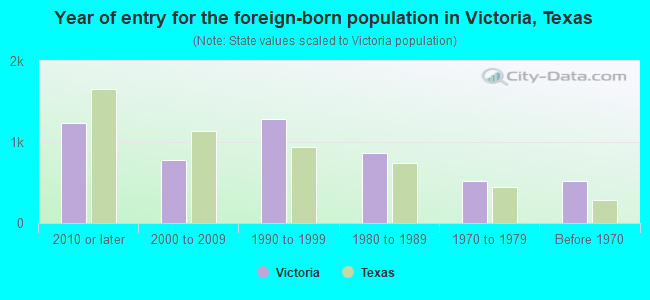 Year of entry for the foreign-born population in Victoria, Texas