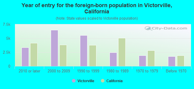 Year of entry for the foreign-born population in Victorville, California