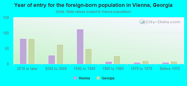 Year of entry for the foreign-born population in Vienna, Georgia