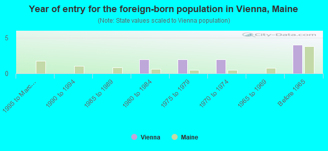 Year of entry for the foreign-born population in Vienna, Maine