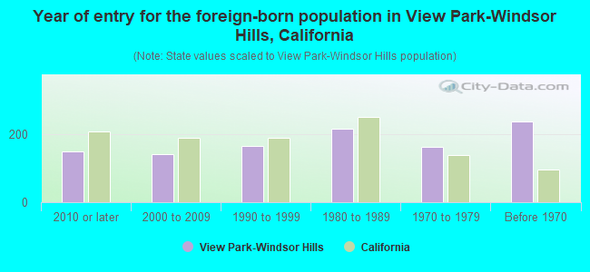 Year of entry for the foreign-born population in View Park-Windsor Hills, California