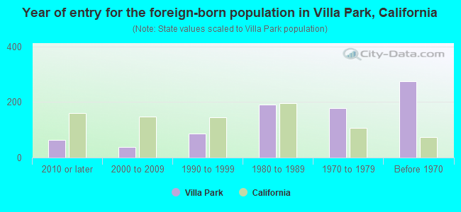 Year of entry for the foreign-born population in Villa Park, California