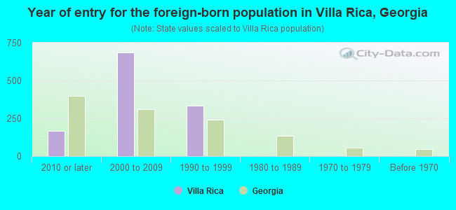 Year of entry for the foreign-born population in Villa Rica, Georgia