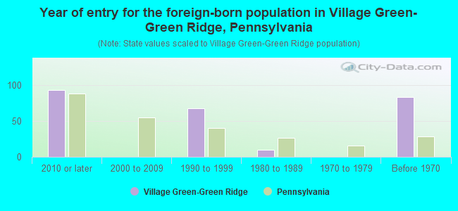 Year of entry for the foreign-born population in Village Green-Green Ridge, Pennsylvania