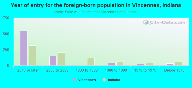 Year of entry for the foreign-born population in Vincennes, Indiana