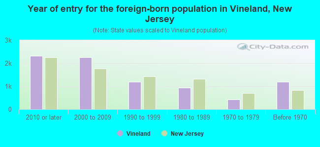 Year of entry for the foreign-born population in Vineland, New Jersey