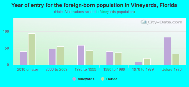 Year of entry for the foreign-born population in Vineyards, Florida