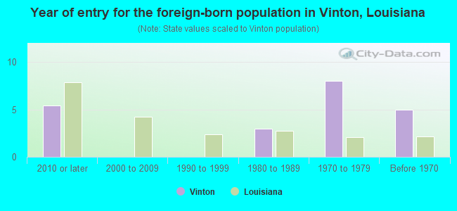 Year of entry for the foreign-born population in Vinton, Louisiana