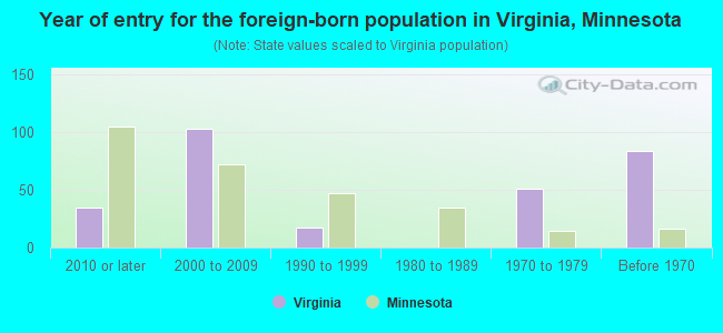 Year of entry for the foreign-born population in Virginia, Minnesota