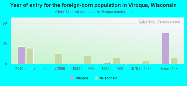 Year of entry for the foreign-born population in Viroqua, Wisconsin