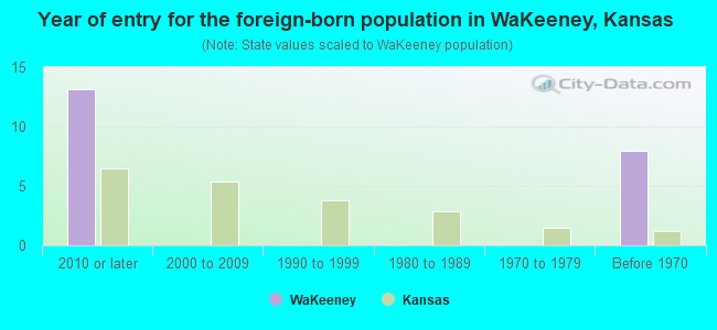 Year of entry for the foreign-born population in WaKeeney, Kansas