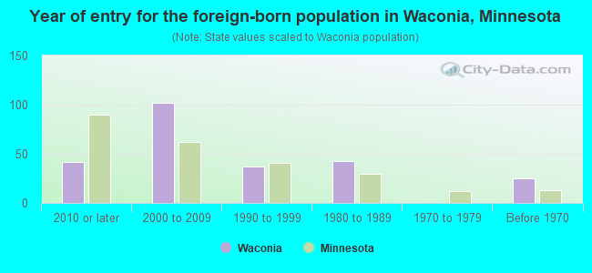 Year of entry for the foreign-born population in Waconia, Minnesota