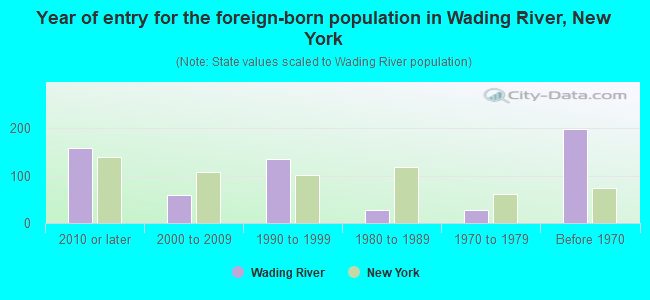 Year of entry for the foreign-born population in Wading River, New York