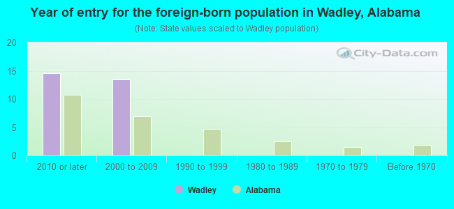 Year of entry for the foreign-born population in Wadley, Alabama