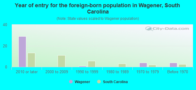 Year of entry for the foreign-born population in Wagener, South Carolina