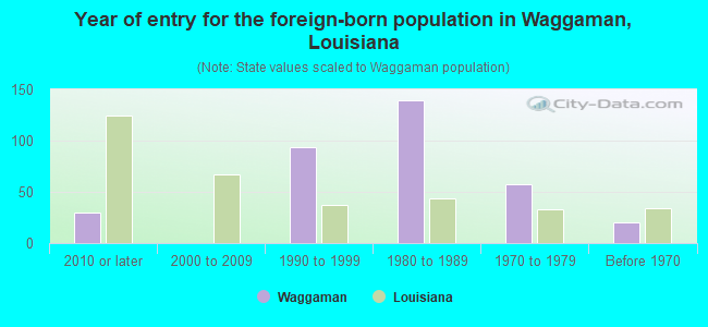 Year of entry for the foreign-born population in Waggaman, Louisiana