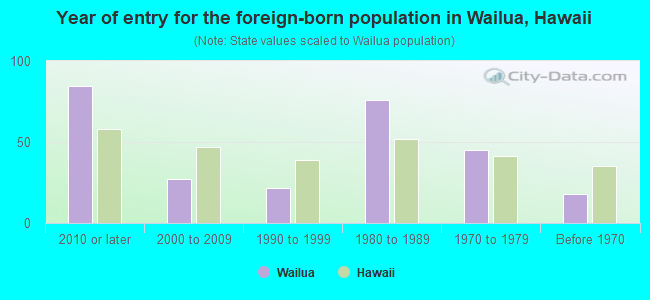 Year of entry for the foreign-born population in Wailua, Hawaii