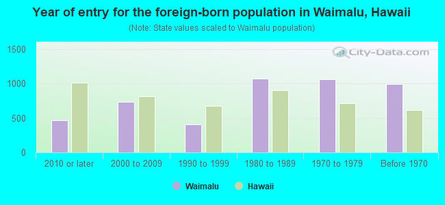 Year of entry for the foreign-born population in Waimalu, Hawaii