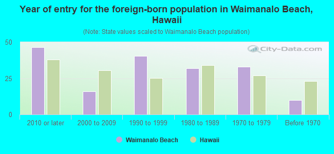 Year of entry for the foreign-born population in Waimanalo Beach, Hawaii