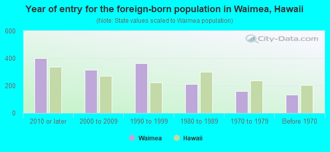 Year of entry for the foreign-born population in Waimea, Hawaii