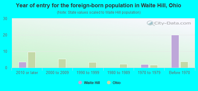 Year of entry for the foreign-born population in Waite Hill, Ohio