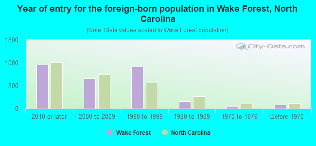 Year of entry for the foreign-born population in Wake Forest, North Carolina