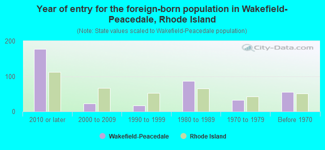 Year of entry for the foreign-born population in Wakefield-Peacedale, Rhode Island