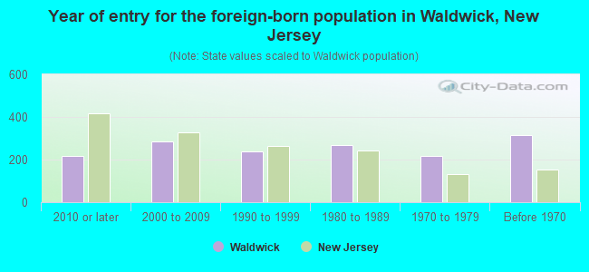 Year of entry for the foreign-born population in Waldwick, New Jersey