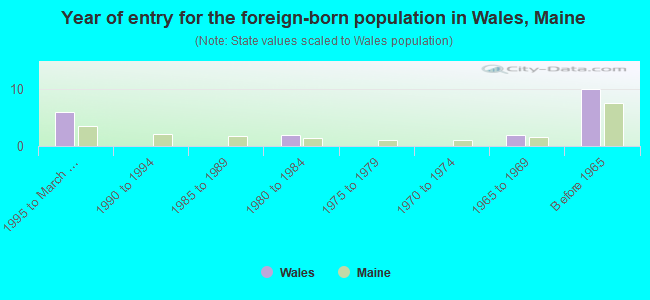 Year of entry for the foreign-born population in Wales, Maine