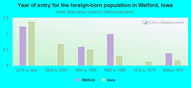 Year of entry for the foreign-born population in Walford, Iowa