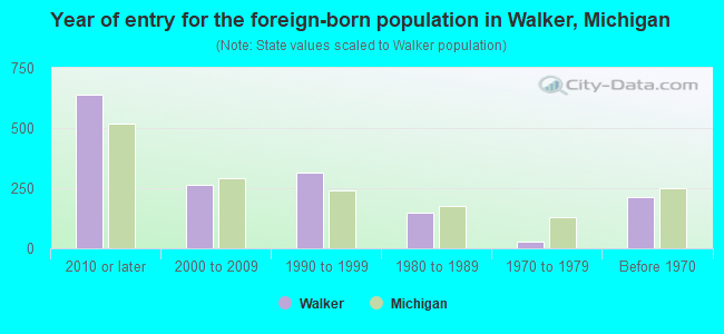 Year of entry for the foreign-born population in Walker, Michigan