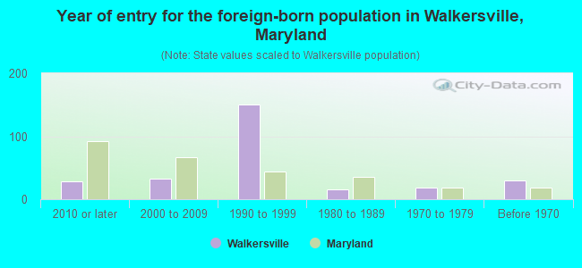 Year of entry for the foreign-born population in Walkersville, Maryland