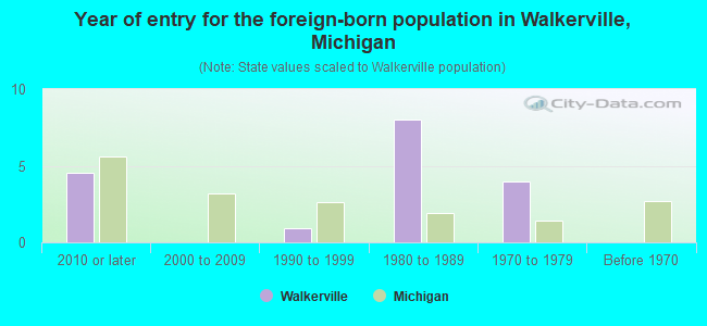 Year of entry for the foreign-born population in Walkerville, Michigan