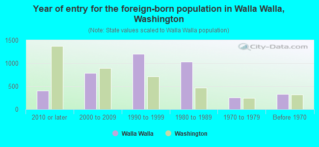 Year of entry for the foreign-born population in Walla Walla, Washington