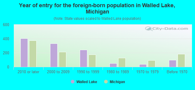 Year of entry for the foreign-born population in Walled Lake, Michigan
