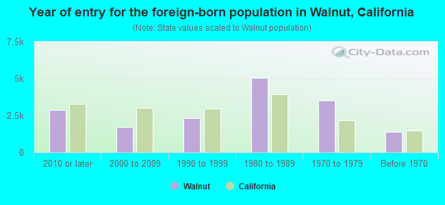 Year of entry for the foreign-born population in Walnut, California